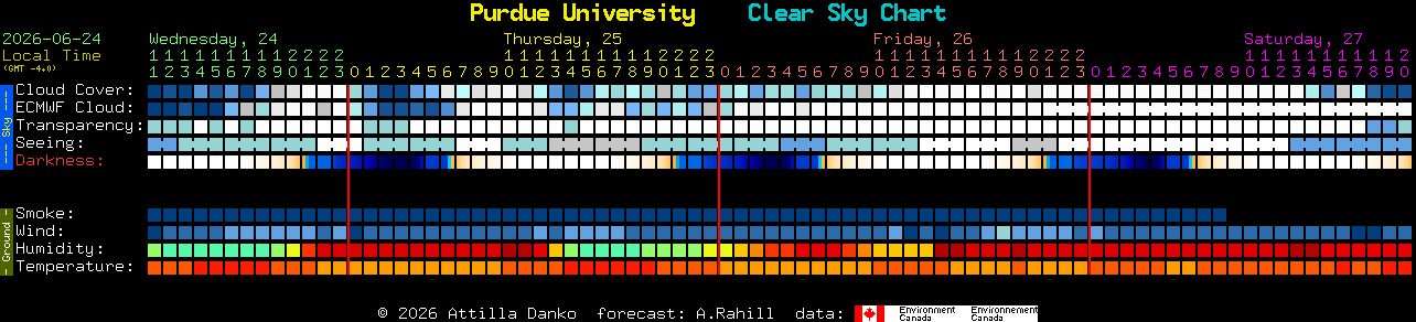 Current forecast for Purdue University Clear Sky Chart