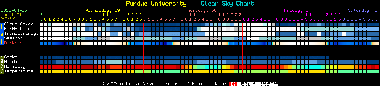 Current forecast for Purdue University Clear Sky Chart