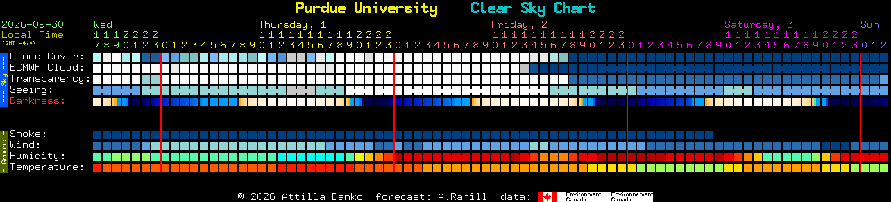 Current forecast for Purdue University Clear Sky Chart