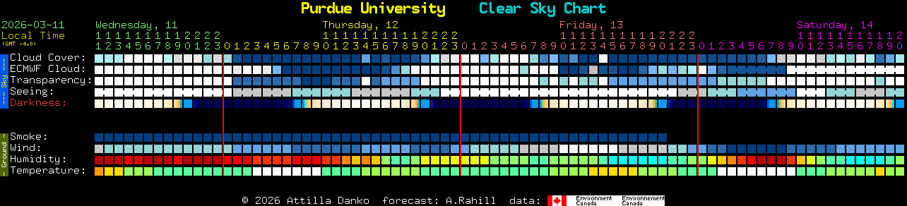 Current forecast for Purdue University Clear Sky Chart