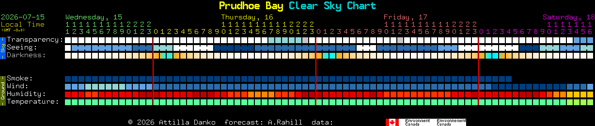 Current forecast for Prudhoe Bay Clear Sky Chart