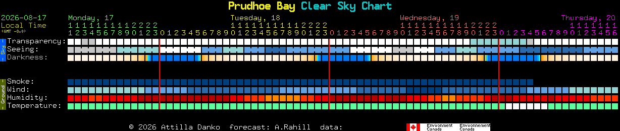 Current forecast for Prudhoe Bay Clear Sky Chart