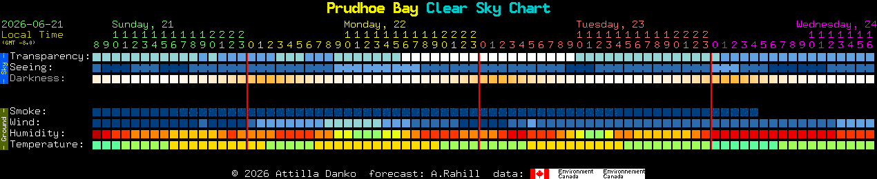 Current forecast for Prudhoe Bay Clear Sky Chart