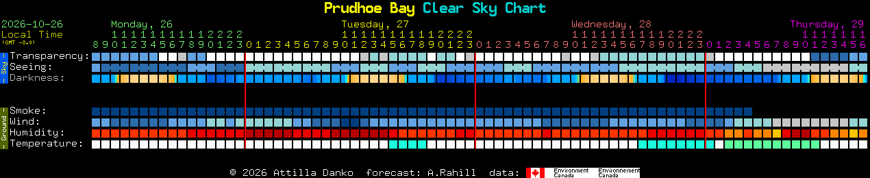 Current forecast for Prudhoe Bay Clear Sky Chart
