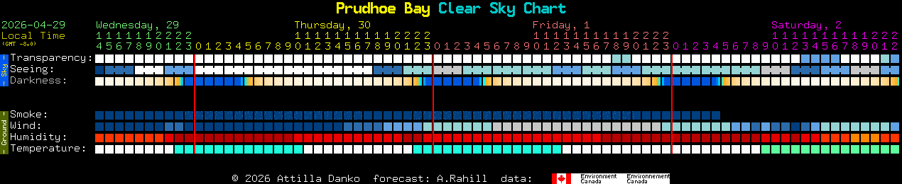 Current forecast for Prudhoe Bay Clear Sky Chart