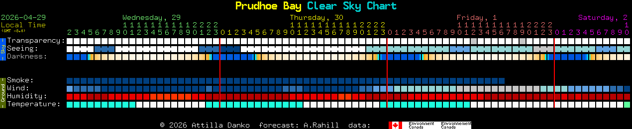 Current forecast for Prudhoe Bay Clear Sky Chart