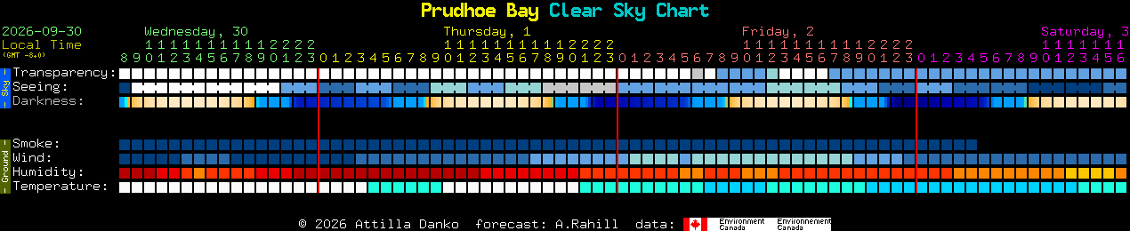 Current forecast for Prudhoe Bay Clear Sky Chart