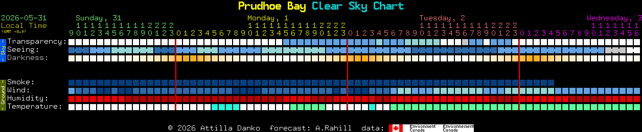 Current forecast for Prudhoe Bay Clear Sky Chart