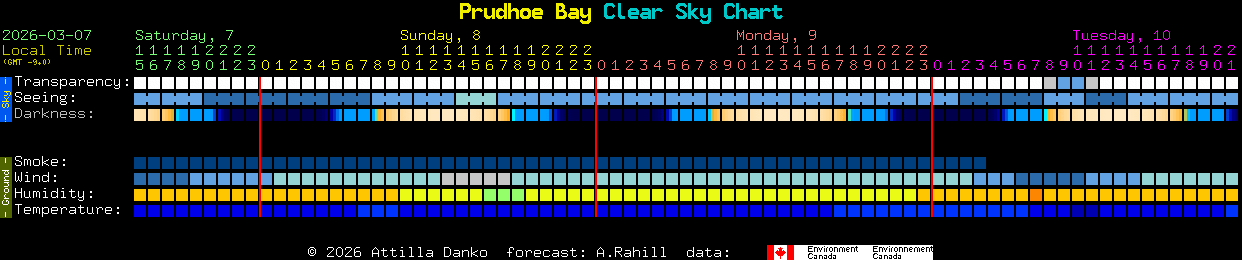 Current forecast for Prudhoe Bay Clear Sky Chart