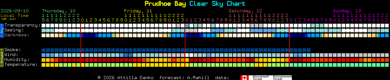 Current forecast for Prudhoe Bay Clear Sky Chart