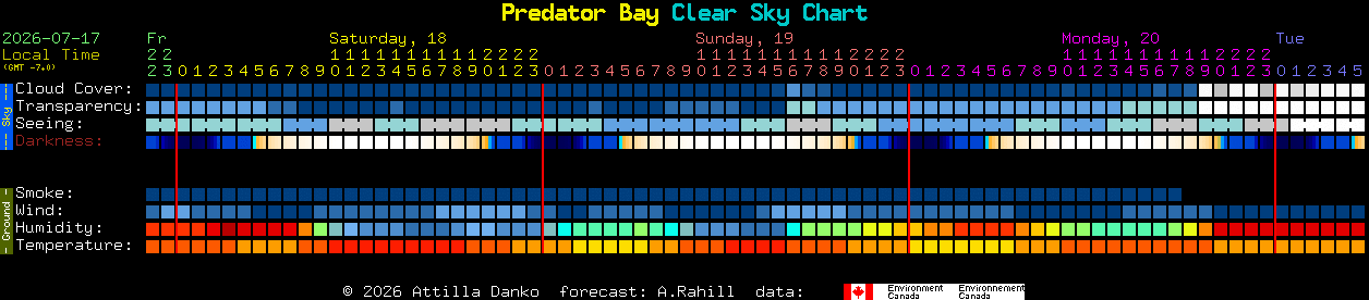 Current forecast for Predator Bay Clear Sky Chart