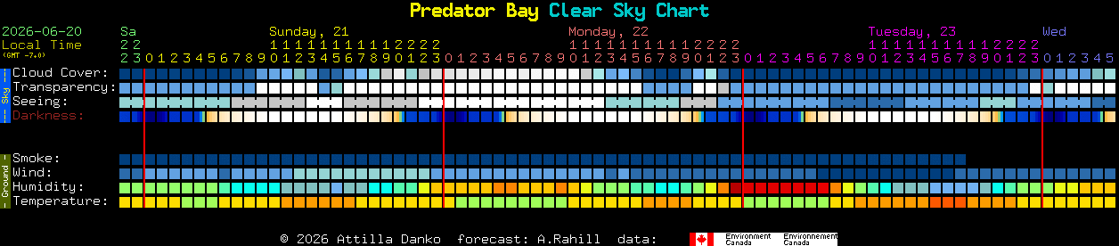 Current forecast for Predator Bay Clear Sky Chart