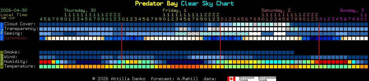 Current forecast for Predator Bay Clear Sky Chart