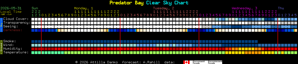 Current forecast for Predator Bay Clear Sky Chart