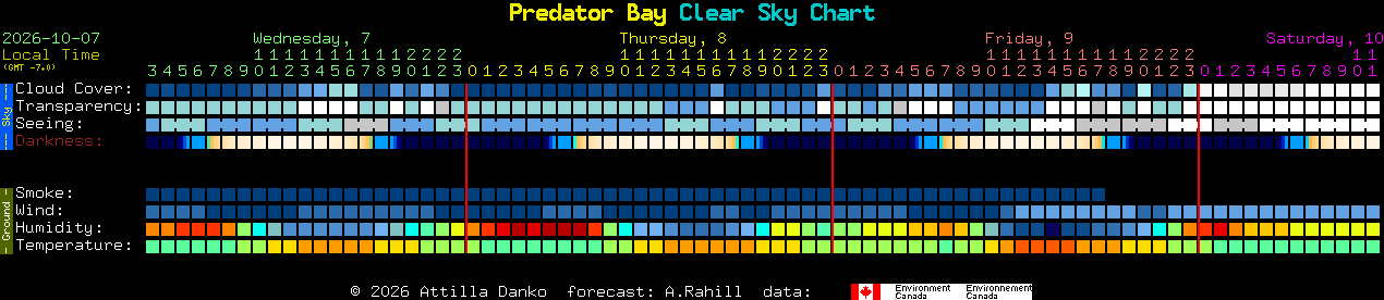 Current forecast for Predator Bay Clear Sky Chart
