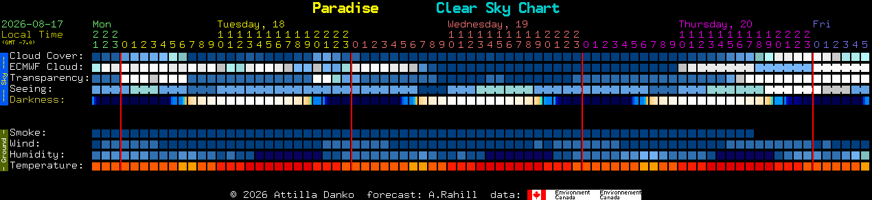Current forecast for Paradise Clear Sky Chart
