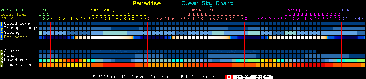 Current forecast for Paradise Clear Sky Chart