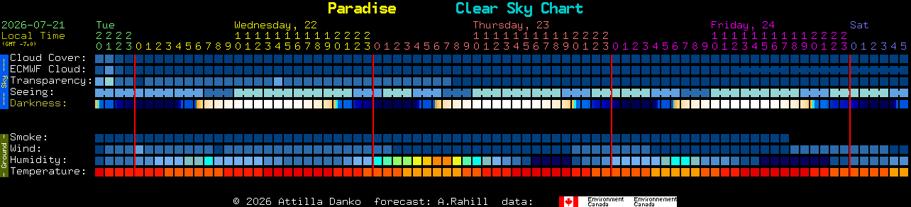 Current forecast for Paradise Clear Sky Chart