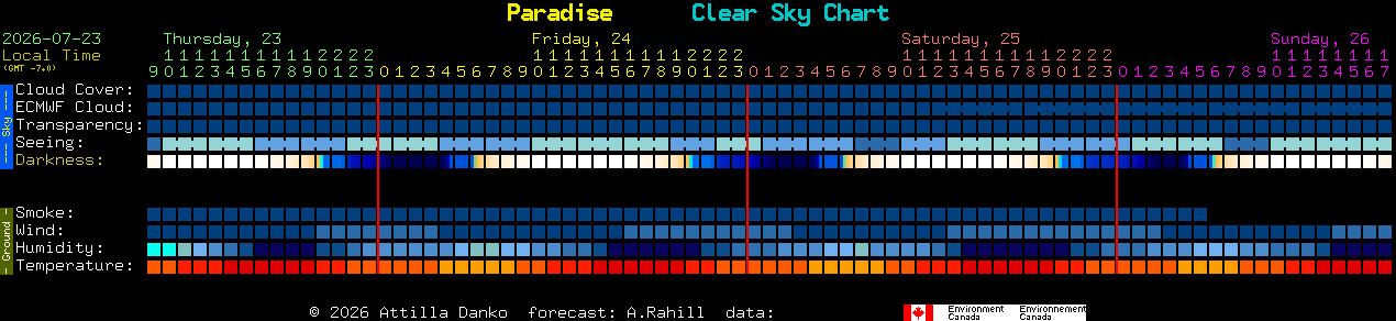 Current forecast for Paradise Clear Sky Chart