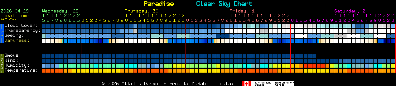 Current forecast for Paradise Clear Sky Chart