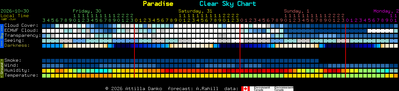 Current forecast for Paradise Clear Sky Chart