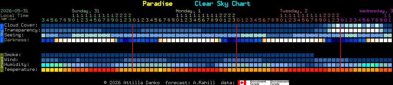 Current forecast for Paradise Clear Sky Chart