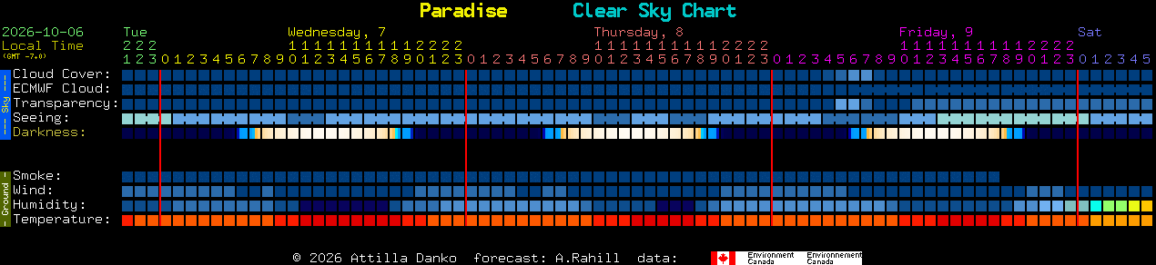 Current forecast for Paradise Clear Sky Chart