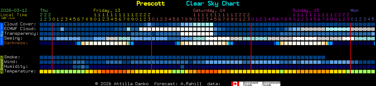 Current forecast for Prescott Clear Sky Chart