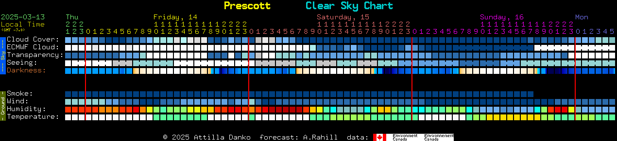 Current forecast for Prescott Clear Sky Chart