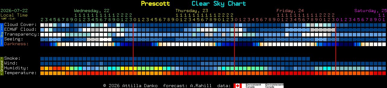 Current forecast for Prescott Clear Sky Chart