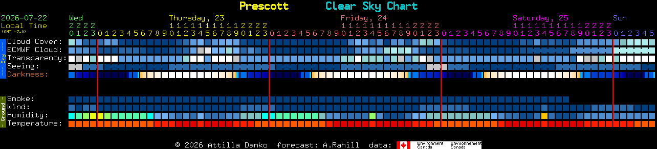 Current forecast for Prescott Clear Sky Chart