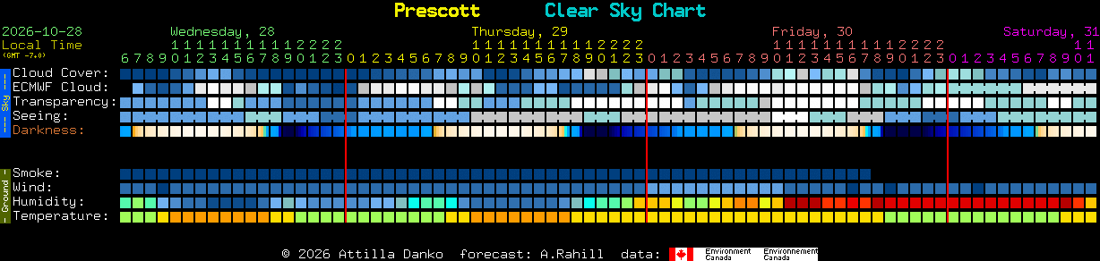 Current forecast for Prescott Clear Sky Chart
