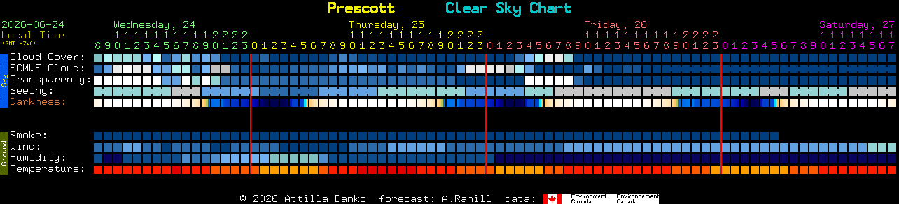 Current forecast for Prescott Clear Sky Chart