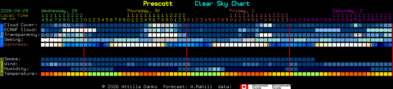 Current forecast for Prescott Clear Sky Chart
