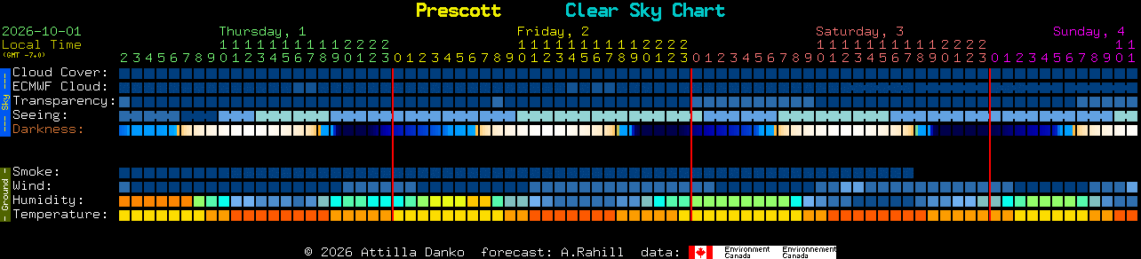 Current forecast for Prescott Clear Sky Chart