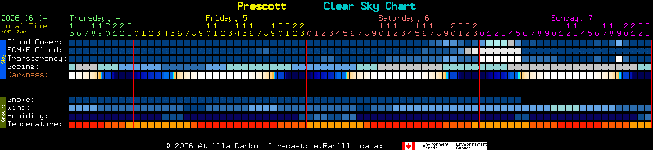 Current forecast for Prescott Clear Sky Chart