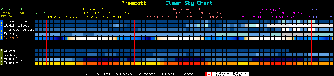 Current forecast for Prescott Clear Sky Chart