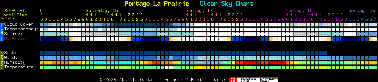 Current forecast for Portage La Prairie Clear Sky Chart