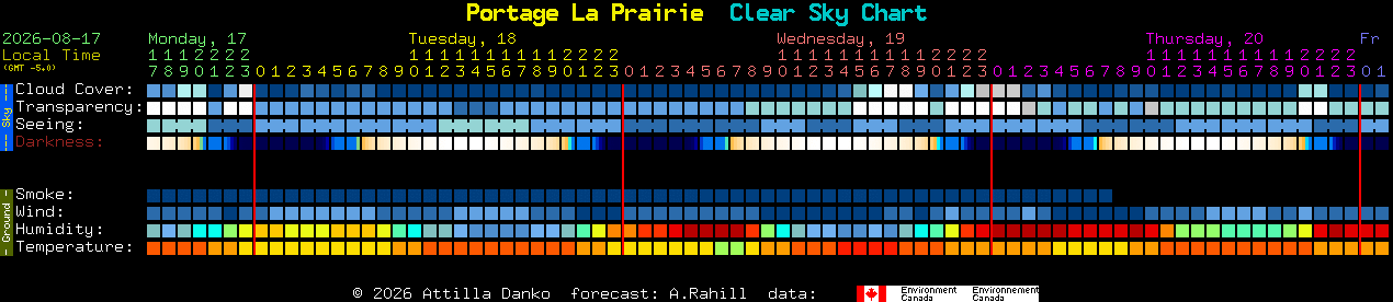 Current forecast for Portage La Prairie Clear Sky Chart