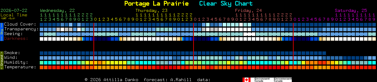 Current forecast for Portage La Prairie Clear Sky Chart