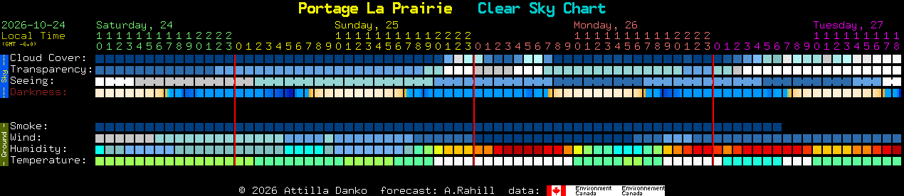 Current forecast for Portage La Prairie Clear Sky Chart