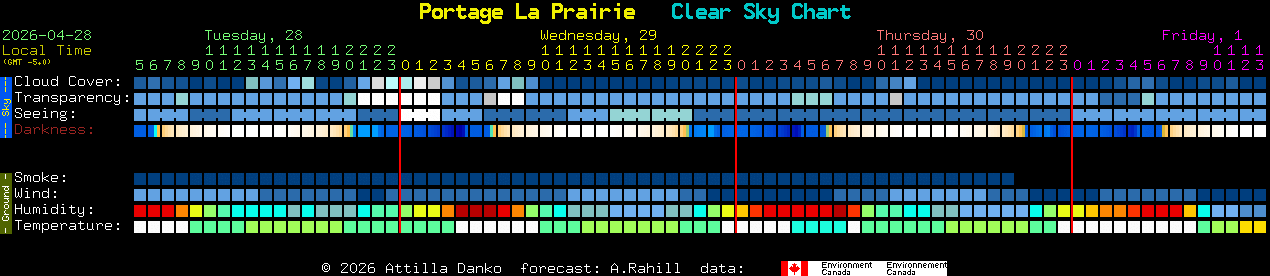Current forecast for Portage La Prairie Clear Sky Chart
