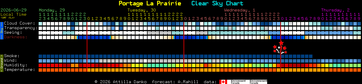 Current forecast for Portage La Prairie Clear Sky Chart