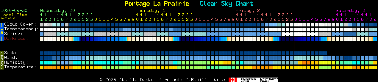 Current forecast for Portage La Prairie Clear Sky Chart