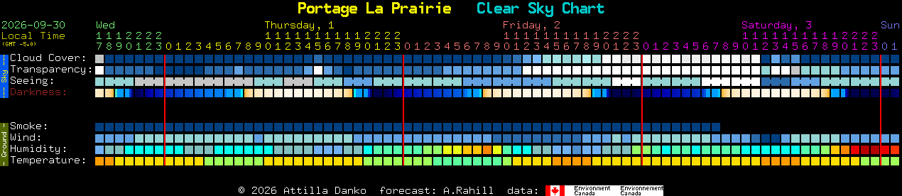 Current forecast for Portage La Prairie Clear Sky Chart