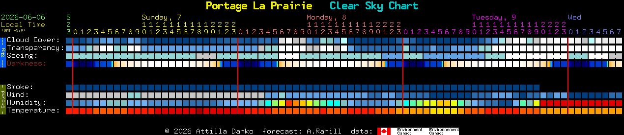 Current forecast for Portage La Prairie Clear Sky Chart