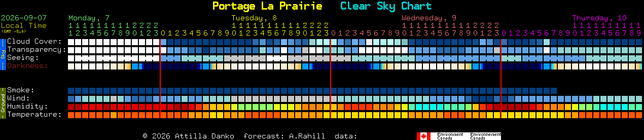 Current forecast for Portage La Prairie Clear Sky Chart