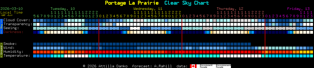 Current forecast for Portage La Prairie Clear Sky Chart