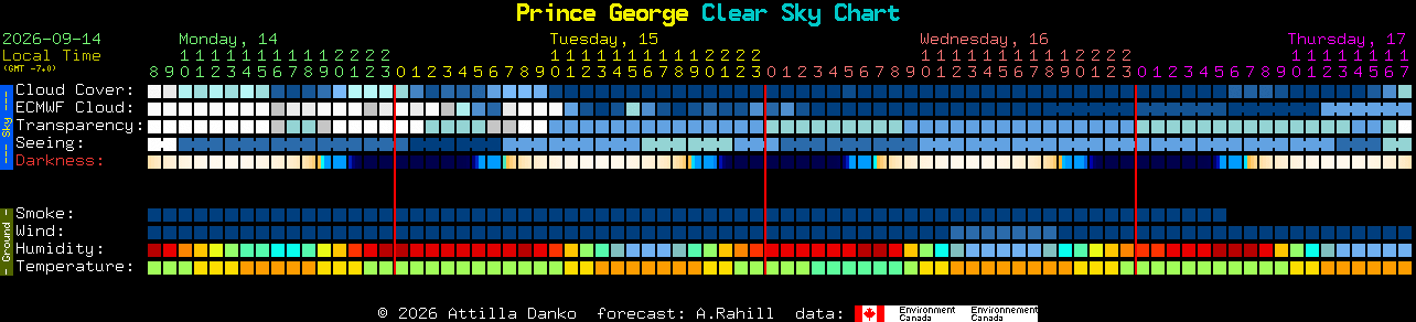 Current forecast for Prince George Clear Sky Chart