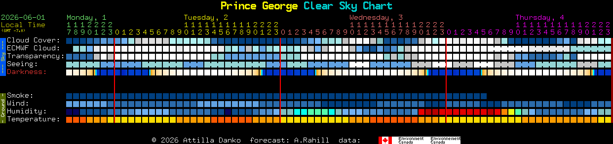 Current forecast for Prince George Clear Sky Chart